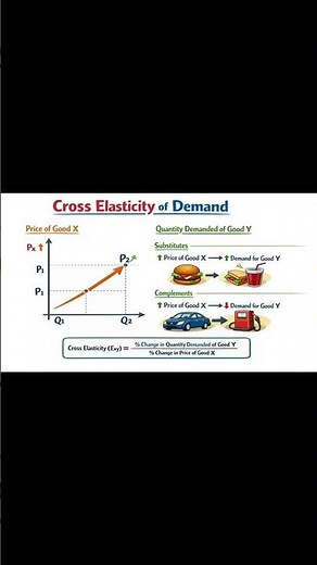 Cross Elasticity of Demand Explained with Examples | Substitutes & Complements