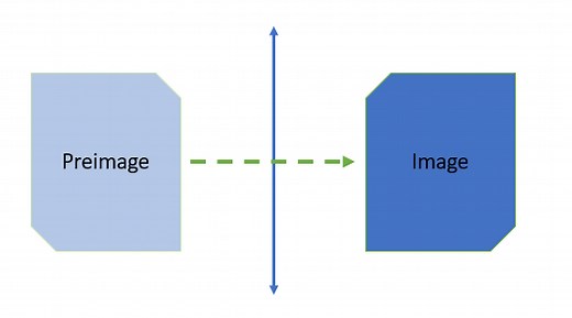 Preimage & Image - Statistics How To