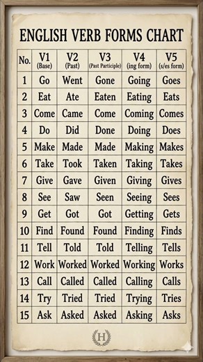 Verbs and their forms V1 V2 V3 V4 V5