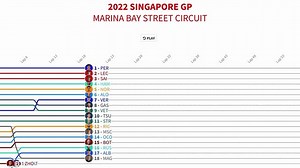 Timeline of the Singapore GP - Formula 1 Videos