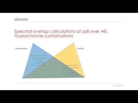 Flow cytometry: spectral overlap