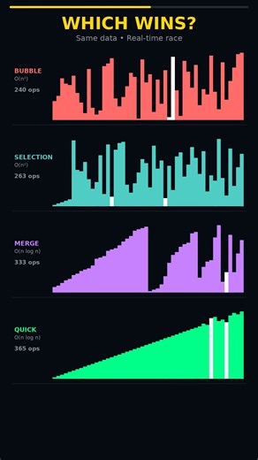 Which sorting algorithm wins? 🏆 #ai #algorithm #coding #datascience
