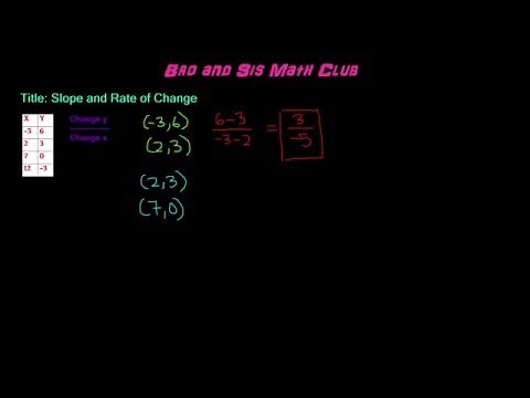 Slope and Rate of Change - Algebra I