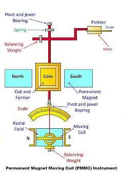 Permanent Magnet Moving Coil, or PMMC instrument