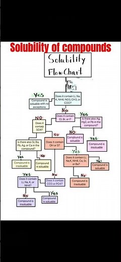 Solubility of compounds flow chart#neet#mscchemistryentrance