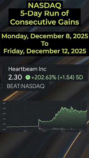 🔥This Week's Stocks with 5 Day Run of Consecutive Gains (December 8 to 12, 2025🔥)