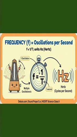 Pitch, Frequency, Period and Amplitude Explained in 50 Seconds | Sound Waves | Quick Revision