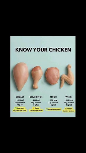 Know Your Chicken 🍗 | Nutrition Facts | #shorts #health #fitness