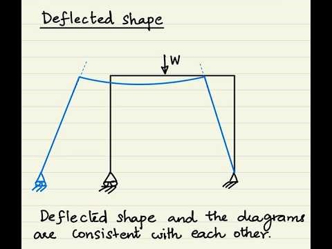 BMDLogic 1-BMD and deflected shape of a sway frame