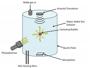 Mechanism of sonoluminescence - Alchetron, the free social encyclopedia