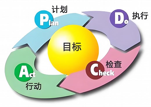 PDCA循环工作法（3集视频）