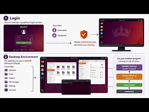 How Ubuntu Works Explained Step by Step | Linux Architecture for Beginners