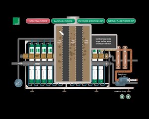waterSkrubr - Ultrafiltration Animation