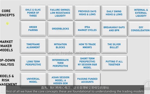 SMC The MMXM Trader's Course 核心概念 简介 第01集 双语版
