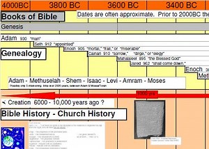 Timeline Of King David’s Life