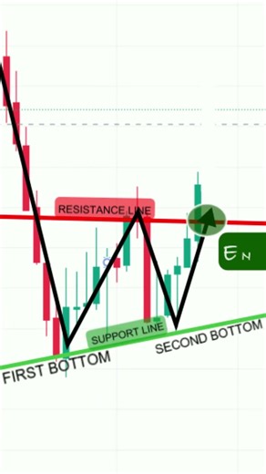 W-Pattern Trading Strategy: Double Bottom ka Asli Sach! 📈