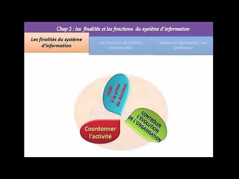 Système d'information - Evolution et définition, ses finalités et ses fonctions