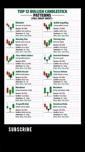 Top 12 Bullish Candlestick Patterns Every Trader Must Know 📈 | Best Trading Strategy