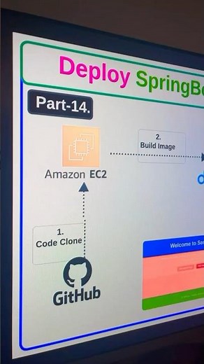 Deploy springboot App using￼ Kubernetes #devops #jenkins #coding