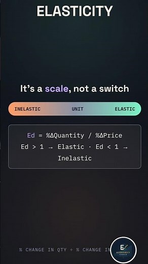 What is Elasticity of Demand? Simply Explained 📊 #shorts #viral