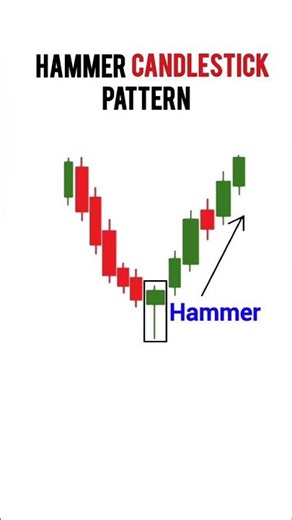 Hammer candlestick chart pattern for trading #trading #tradingstrategy #chartpatterns #stockmarket