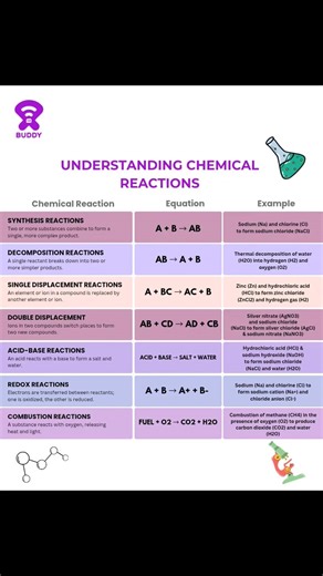 Understanding chemical reactions made easy!