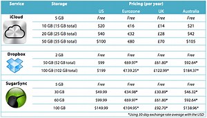 Price comparison: iCloud vs. Dropbox vs. SugarSync - 9to5Mac