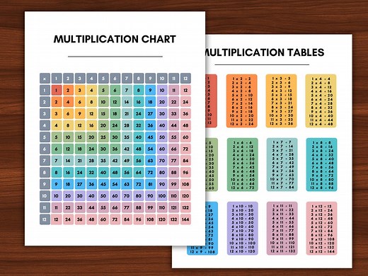 Printable Multiplication Chart: Times Tables 1-12 (digital Download) - Etsy Australia