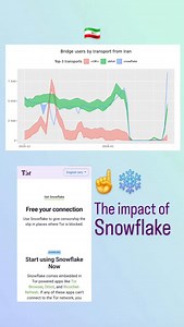 The easiest ways to run Snowflake is by using Tor Browser, Orbot, or installing the browser add on in your current browser. Extra capacity helps people in Iran stay connected when the network comes back online. | The Tor Project