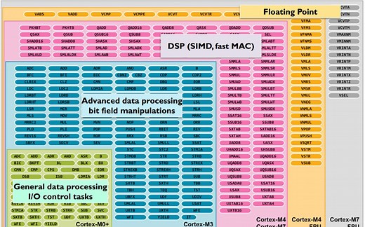 DSP视频教程第10期：DSP运算加速的精髓，含SIMD指令，饱和运算指令和浮点以及定点的MAC乘累加指令
