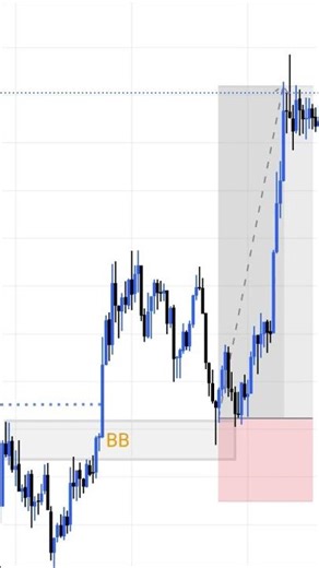 5 min time frame for entry in breaker block 1est 4 target #smc #forex #xauusd