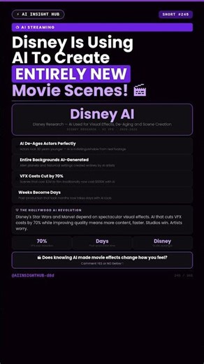 Disney Is Using AI To Create Entire Movie Scenes And It Cut Costs By 70% 🎬 #Shorts #ai #CHAGpT