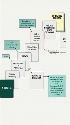 Partes internas de un libro
