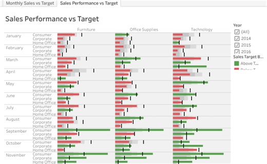 Sales Performance Analysis
