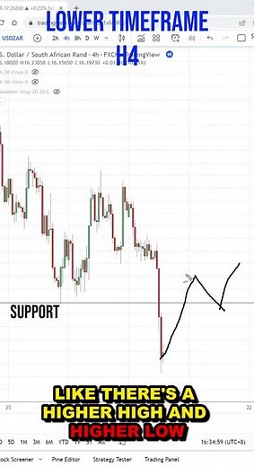 Break of Structure Trading Strategy