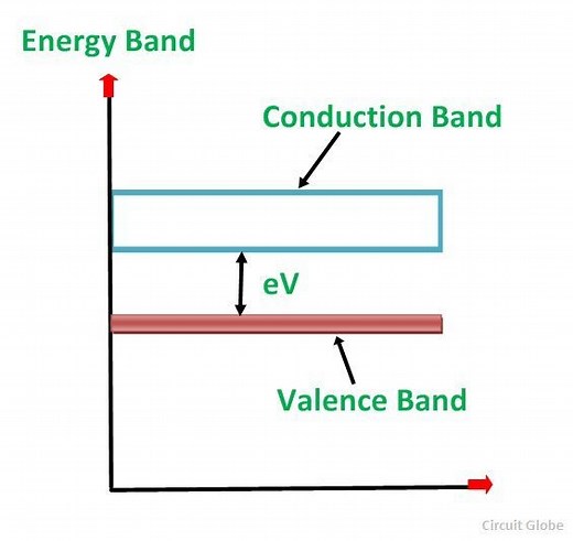 What is Semiconductors? semiconductor materials (germanium & silicon) - Circuit Globe
