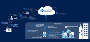 Azure Active Directory Seamless Single Sign-On
