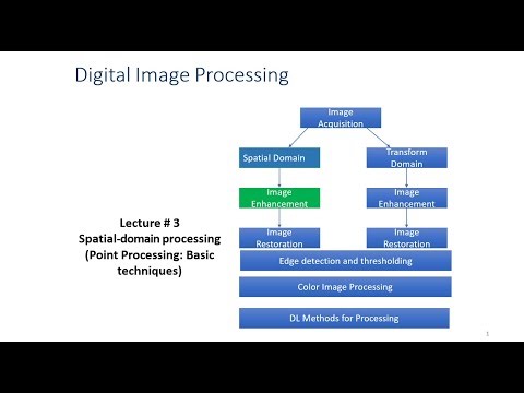 Spatial-domain processing(Point Processing: Basic techniques)