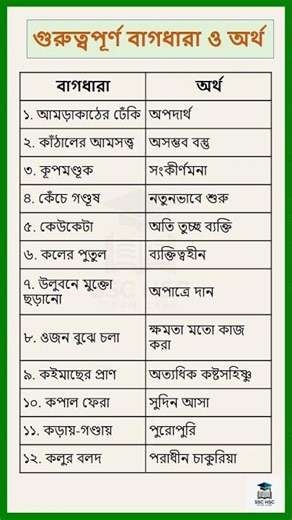 গুরুত্বপূর্ণ বাংলা বাগধারা ও অর্থ SSC & HSC পরীক্ষার জন্য গুরুত্বপূর্ণ