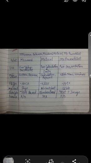 Difference between Ms word, Ms excel, Ms power point
