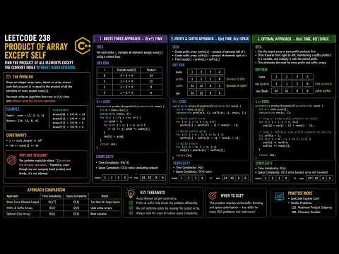 14-Product of Array Except Self ON Time O1 Space | LeetCode