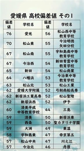 愛媛県高校偏差値ランキング【76〜46】 #高校受験#愛媛県#高校#愛媛#偏差値#受験生#Shorts