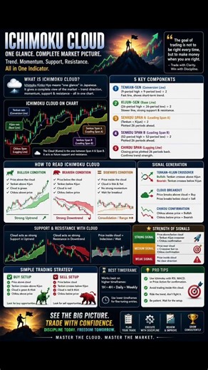 ☁️ Ichimoku Cloud Complete Trading Guide One Glance Strategy
