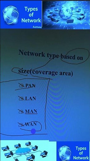 Types of networks based on coverage area(size), Architecture and topology #shorts