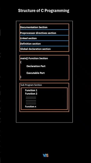 structure of C programming language #computerscience #coding #education