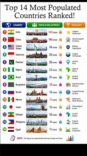 Top 14 most populated countries ranked! Global populations and highlights! 🌎📊