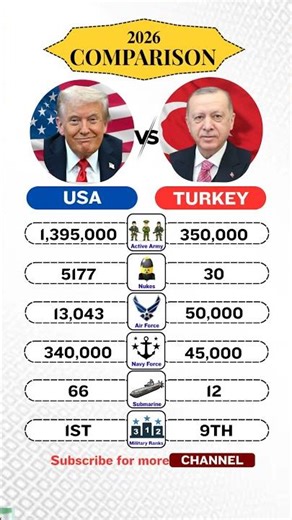 USA 🇺🇸 vs Turkey 🇹🇷 Military Power Comparison 2026 #Shorts