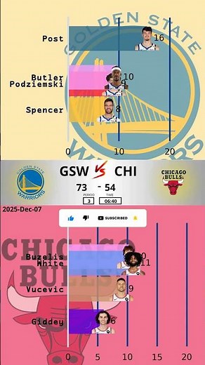 CHI vs GSW - 2025-12-07 | Bulls Take Down Warriors on Thrilling Night
