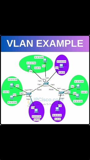 IPCisco on Instagram: "VLAN EXAMPLE!! ~ IPCisco.com . Packet Tracer Lab Files: https://ipcisco.com/cisco-packet-tracer-configuration-examples/ . CCNA Flashcard Questions: https://ipcisco.com/ccna-flashcard-questions/ . Network Quizes: https://ipcisco.com/all-quizes/ . #cisco #ccna #networkengineers"