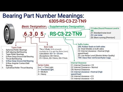 Bearing Number Meaning in hindi | Bearing Nomenclature | Bearing Number | OD | ID | thickness | C3
